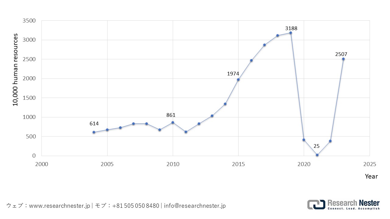 Trend in the Number of International Tourists